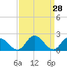 Roaring Point tide chart for Monday, March 28, 2022