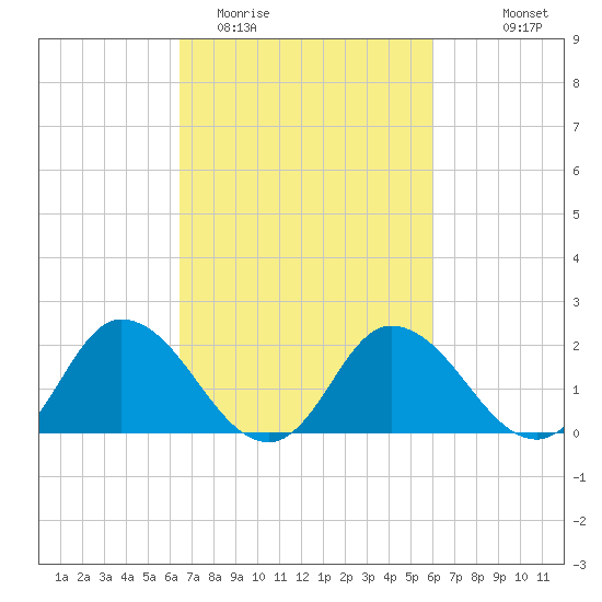 Roaring Point tide chart for Saturday, March 5, 2022