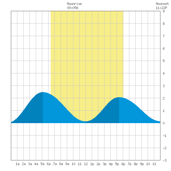 Roaring Point tide chart for Monday, March 7, 2022