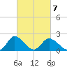 Roaring Point tide chart for Monday, March 7, 2022
