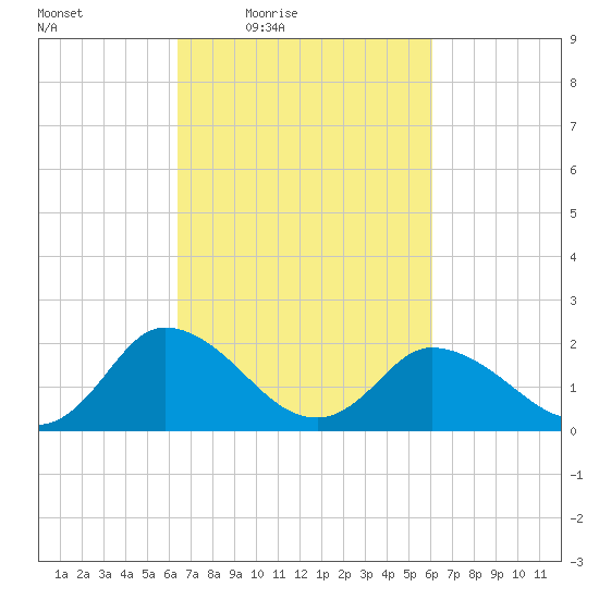 Roaring Point tide chart for Tuesday, March 8, 2022