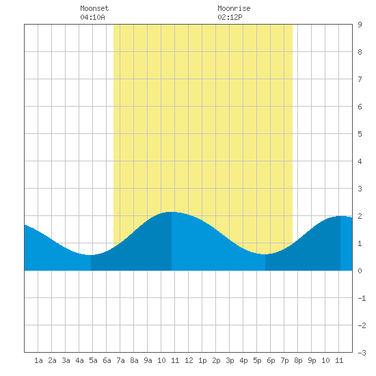 Roaring Point tide chart for Monday, April 11, 2022