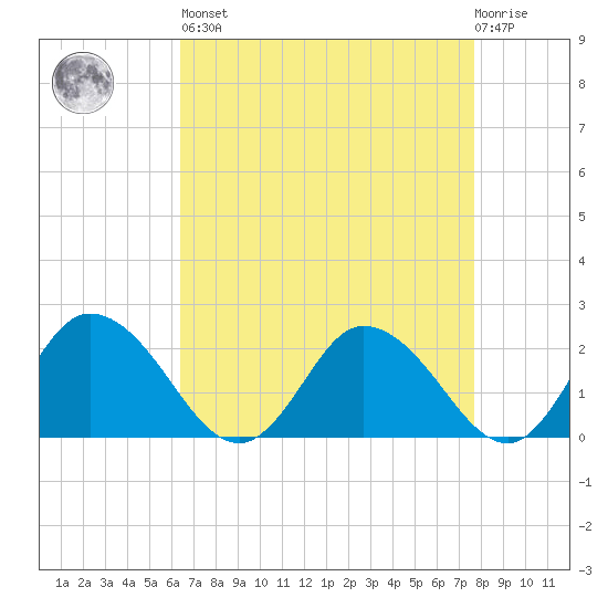 Roaring Point tide chart for Saturday, April 16, 2022