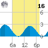 Roaring Point tide chart for Saturday, April 16, 2022