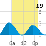Roaring Point tide chart for Tuesday, April 19, 2022