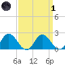 Roaring Point tide chart for Friday, April 1, 2022