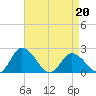 Roaring Point tide chart for Wednesday, April 20, 2022
