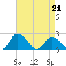 Roaring Point tide chart for Thursday, April 21, 2022