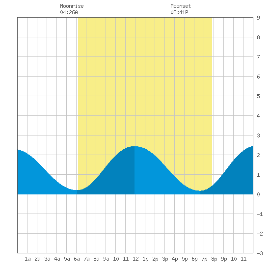 Roaring Point tide chart for Tuesday, April 26, 2022