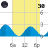 Roaring Point tide chart for Saturday, April 30, 2022
