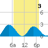 Roaring Point tide chart for Sunday, April 3, 2022