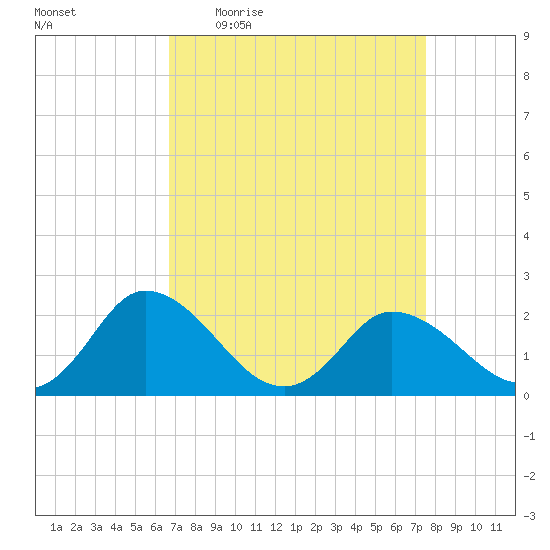 Roaring Point tide chart for Tuesday, April 5, 2022