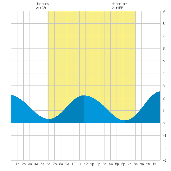 Roaring Point tide chart for Thursday, May 12, 2022