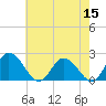 Roaring Point tide chart for Sunday, May 15, 2022