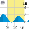 Roaring Point tide chart for Monday, May 16, 2022