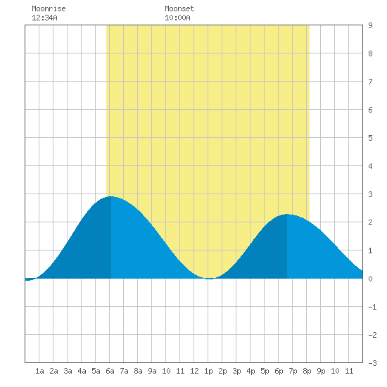 Roaring Point tide chart for Friday, May 20, 2022
