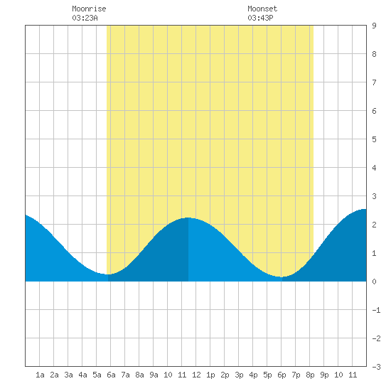 Roaring Point tide chart for Wednesday, May 25, 2022