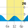 Roaring Point tide chart for Thursday, May 26, 2022