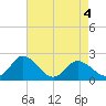 Roaring Point tide chart for Wednesday, May 4, 2022