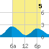 Roaring Point tide chart for Thursday, May 5, 2022