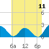 Roaring Point tide chart for Saturday, June 11, 2022