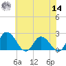 Roaring Point tide chart for Tuesday, June 14, 2022