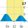 Roaring Point tide chart for Friday, June 17, 2022