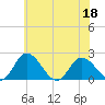 Roaring Point tide chart for Saturday, June 18, 2022