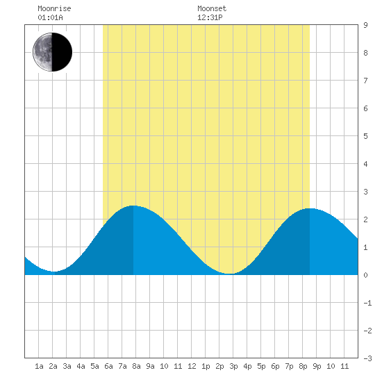 Roaring Point tide chart for Monday, June 20, 2022