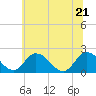 Roaring Point tide chart for Tuesday, June 21, 2022