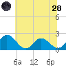 Roaring Point tide chart for Tuesday, June 28, 2022