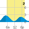 Roaring Point tide chart for Thursday, June 2, 2022