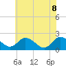 Roaring Point tide chart for Wednesday, June 8, 2022