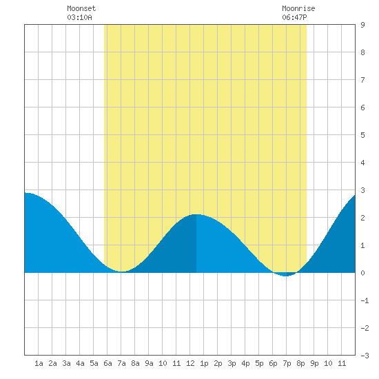 Roaring Point tide chart for Monday, July 11, 2022