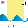 Roaring Point tide chart for Wednesday, July 13, 2022