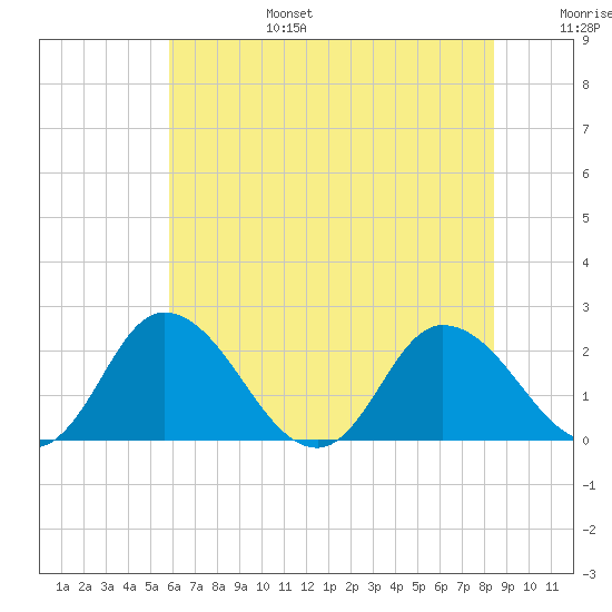 Roaring Point tide chart for Sunday, July 17, 2022