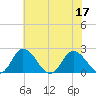 Roaring Point tide chart for Sunday, July 17, 2022