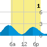 Roaring Point tide chart for Friday, July 1, 2022