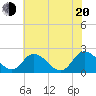 Roaring Point tide chart for Wednesday, July 20, 2022