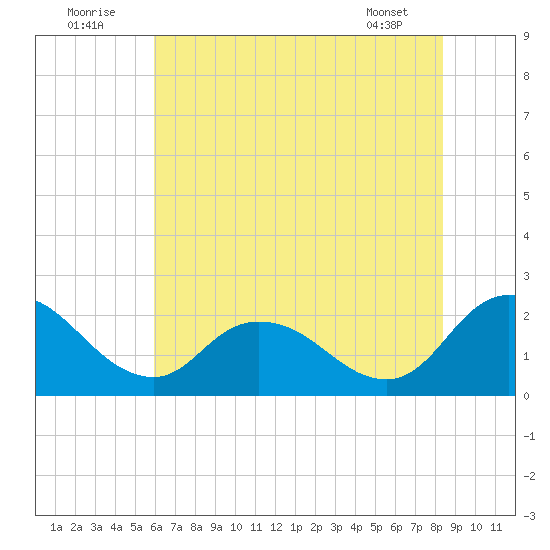 Roaring Point tide chart for Saturday, July 23, 2022