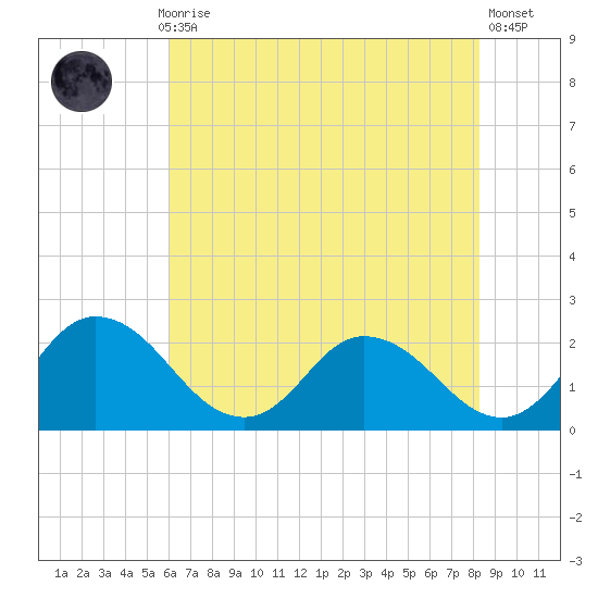 Roaring Point tide chart for Thursday, July 28, 2022