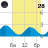 Roaring Point tide chart for Thursday, July 28, 2022