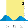 Roaring Point tide chart for Saturday, July 2, 2022
