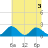 Roaring Point tide chart for Sunday, July 3, 2022