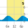 Roaring Point tide chart for Tuesday, July 5, 2022