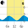 Roaring Point tide chart for Wednesday, July 6, 2022