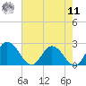 Roaring Point tide chart for Thursday, August 11, 2022
