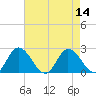 Roaring Point tide chart for Sunday, August 14, 2022