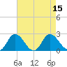 Roaring Point tide chart for Monday, August 15, 2022