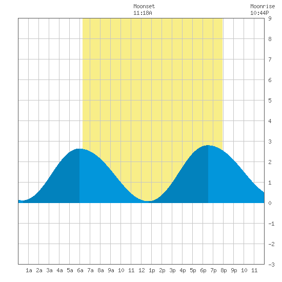 Roaring Point tide chart for Tuesday, August 16, 2022